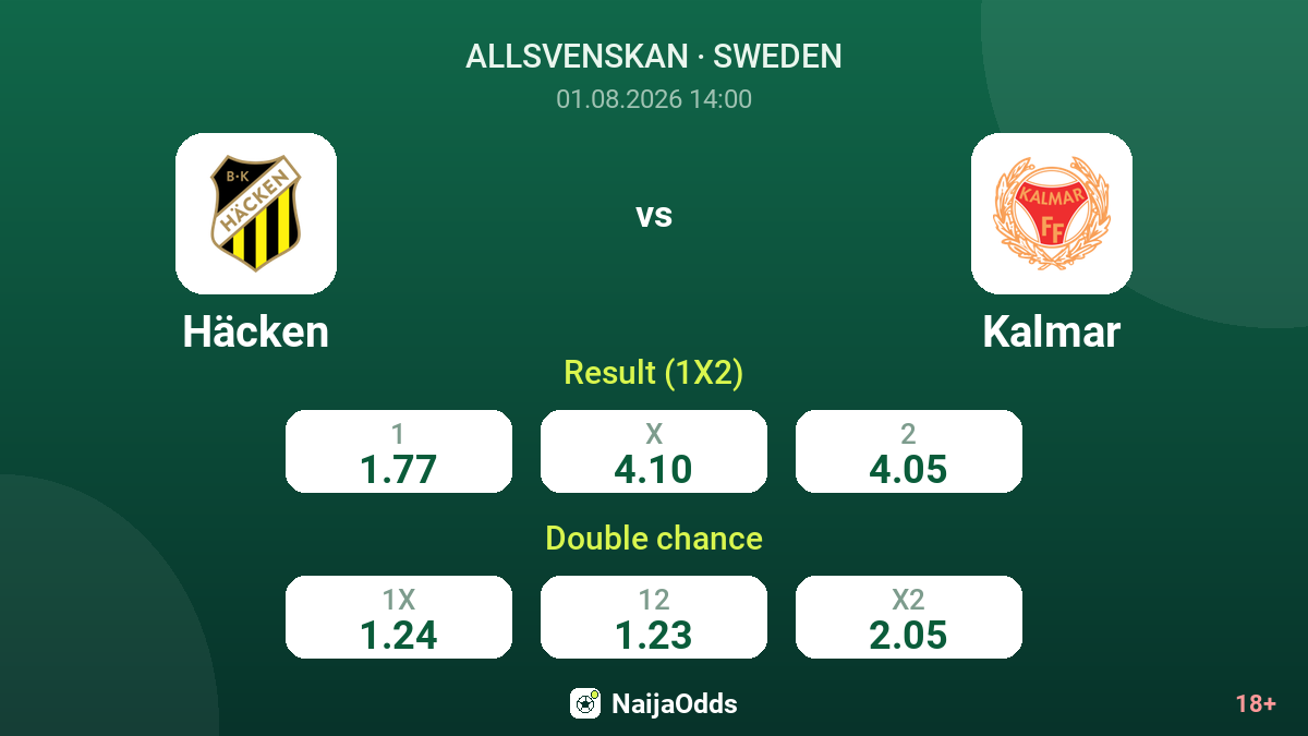 Häcken vs Kalmar — odds