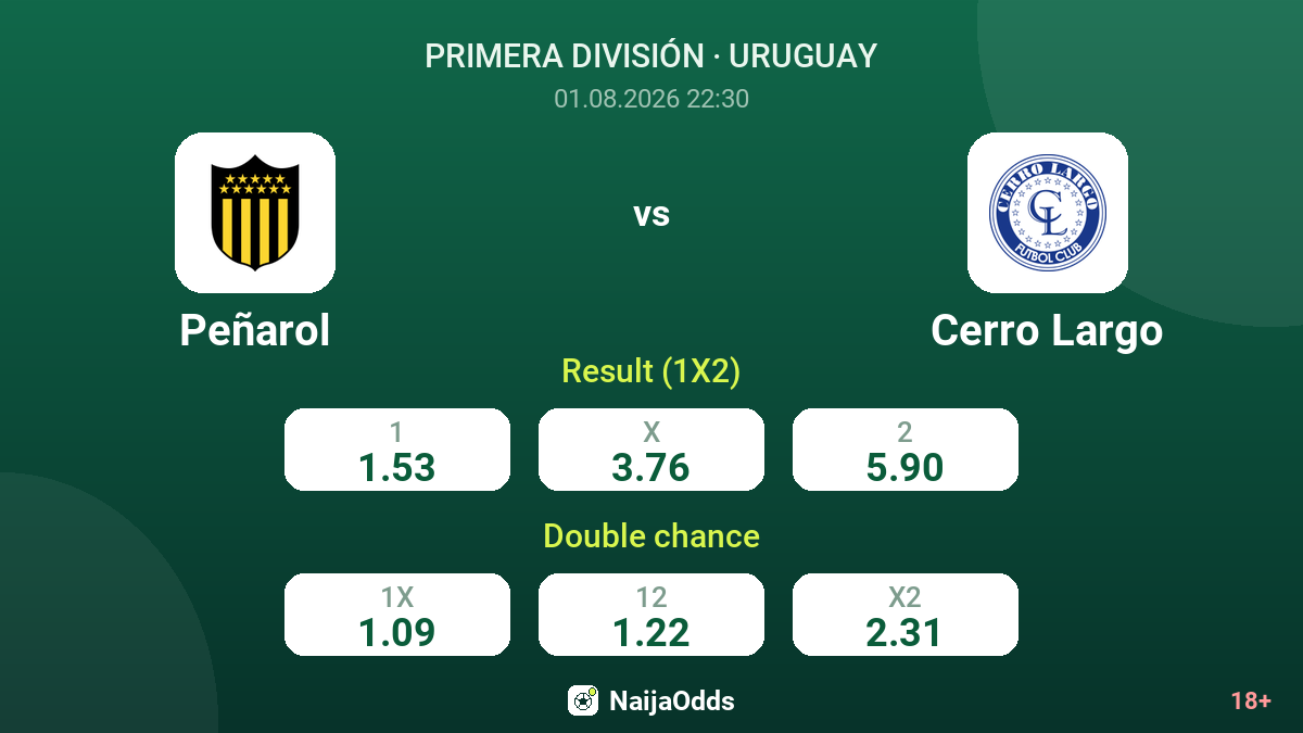 Peñarol vs Cerro Largo — odds