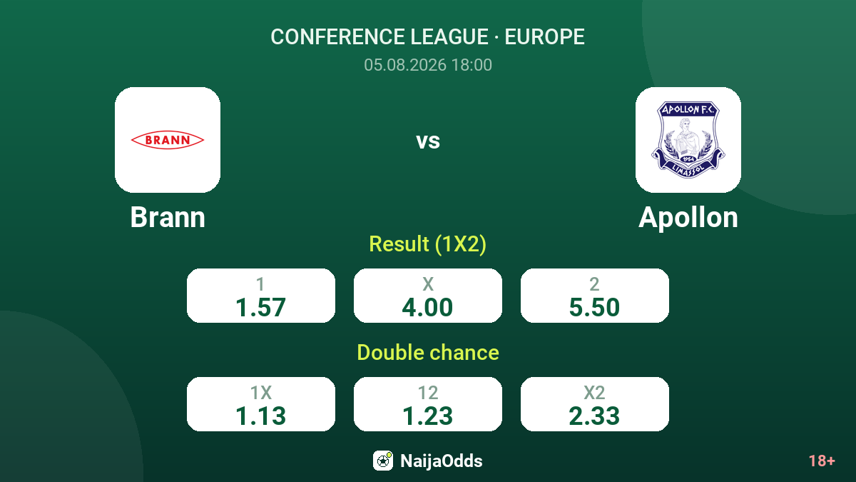 Brann vs Apollon — odds