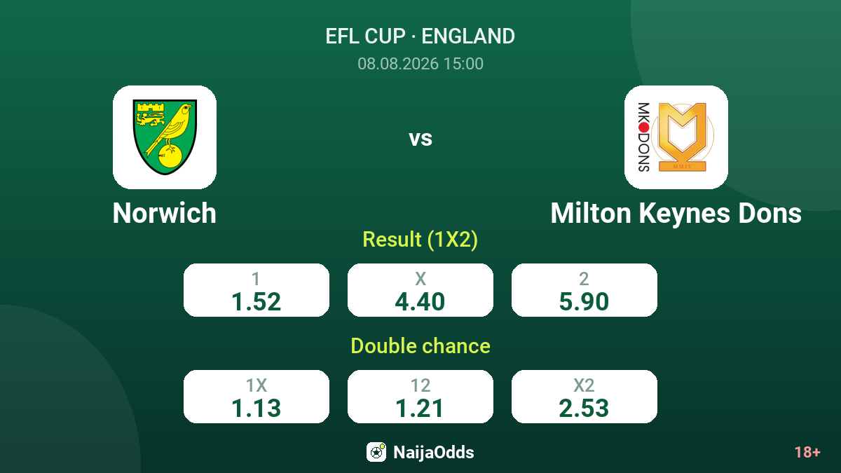 Norwich vs Milton Keynes Dons — odds