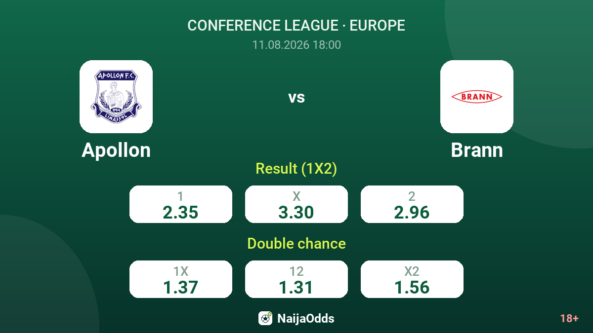 Apollon vs Brann — odds