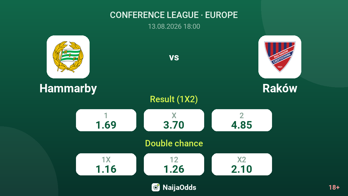 Hammarby vs Raków — odds