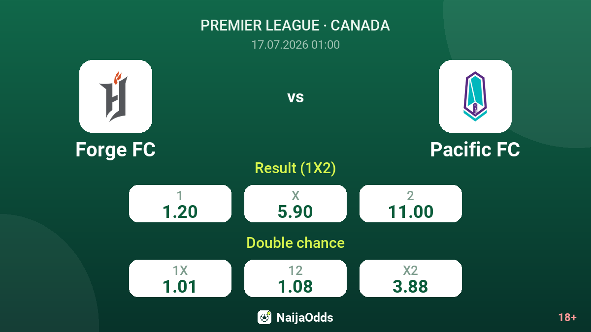 Forge FC vs Pacific FC — odds