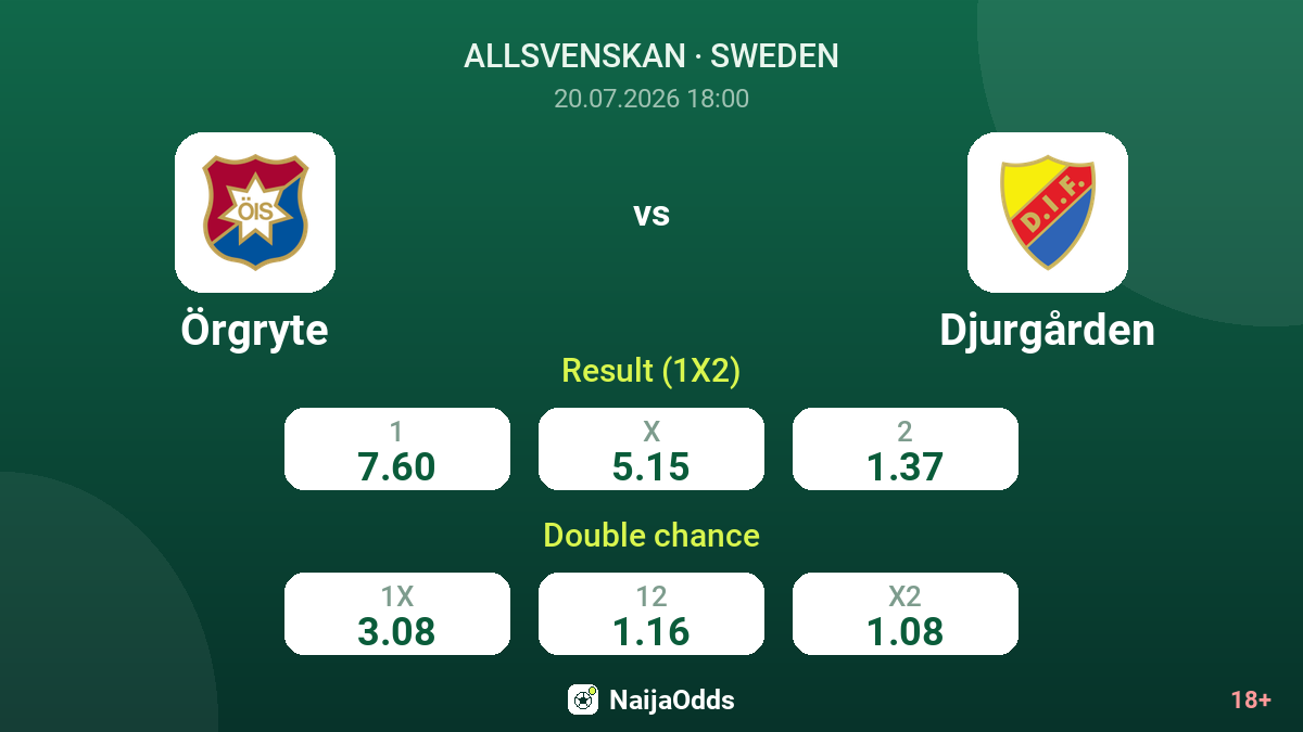 Örgryte vs Djurgården — odds