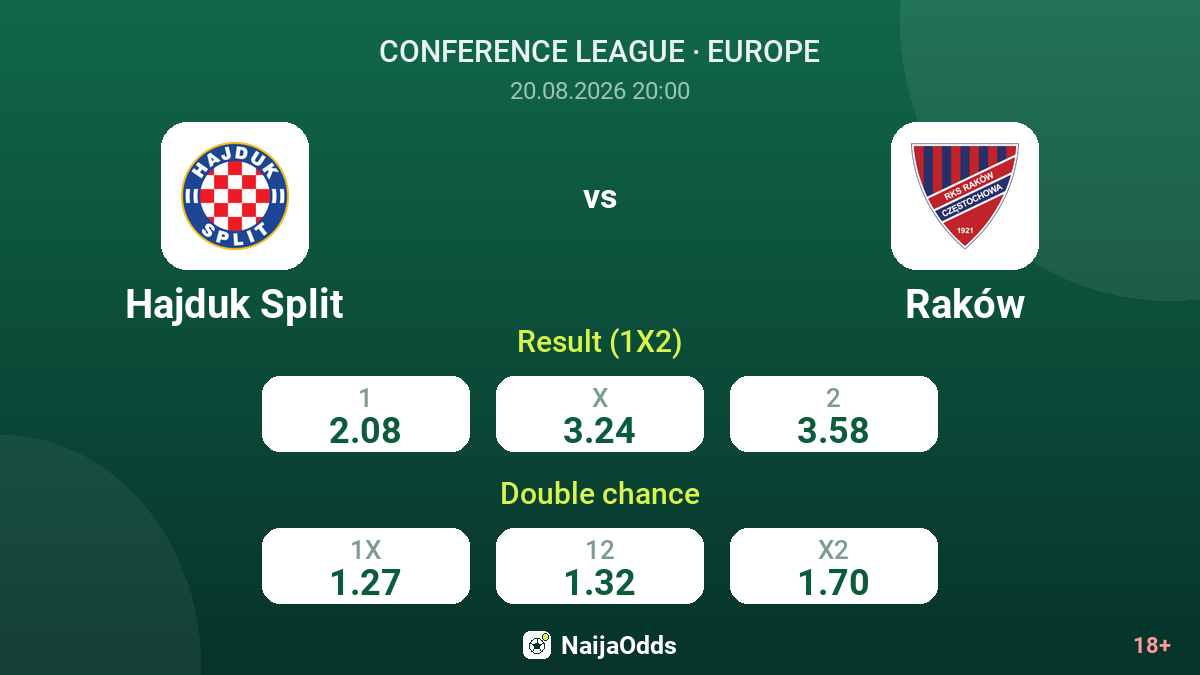 Hajduk Split vs Raków — odds