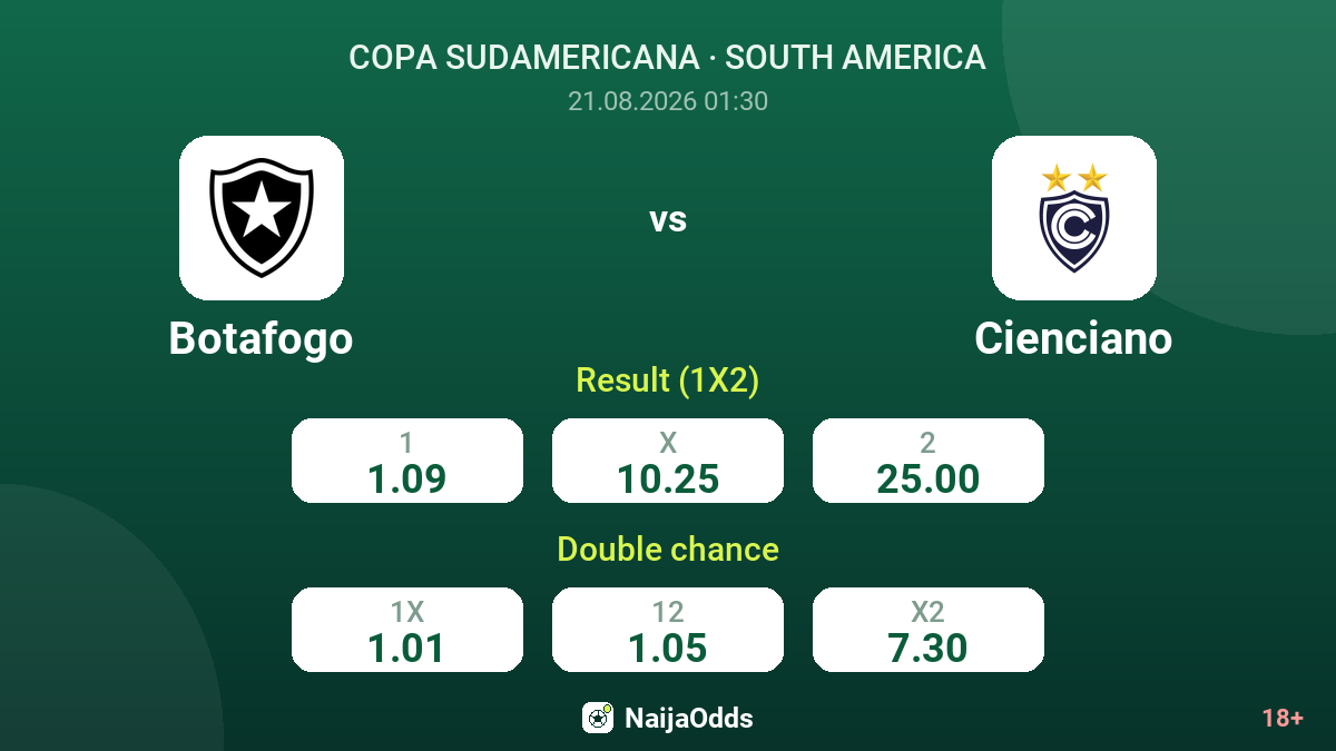 Botafogo vs Cienciano — odds