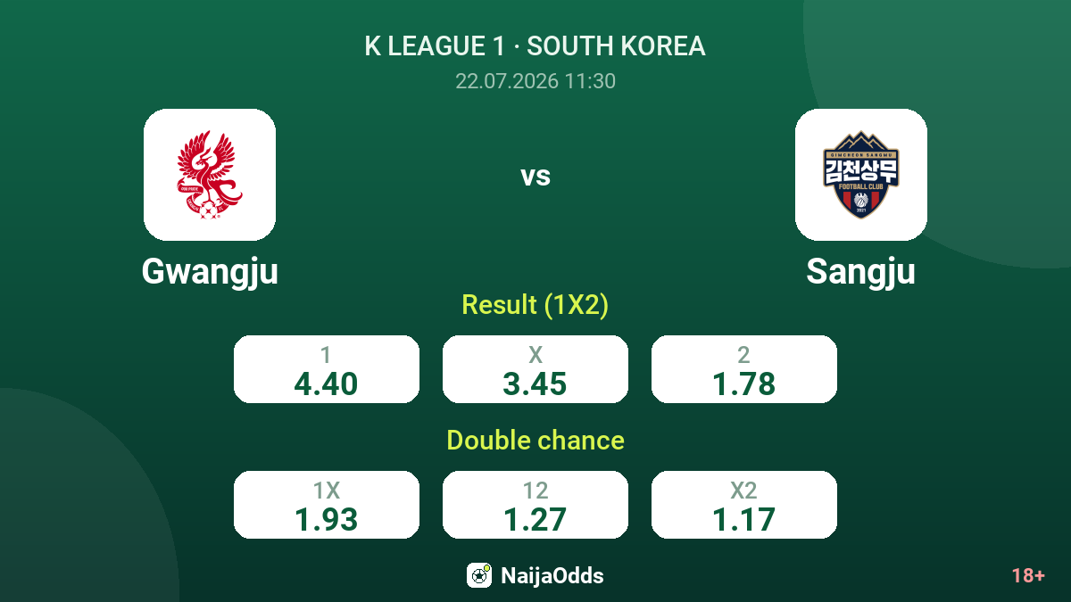 Gwangju vs Sangju — odds