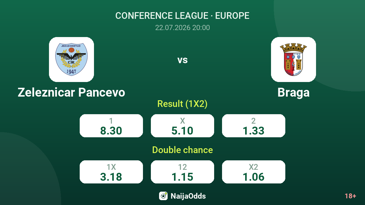 Zeleznicar Pancevo vs Braga — odds