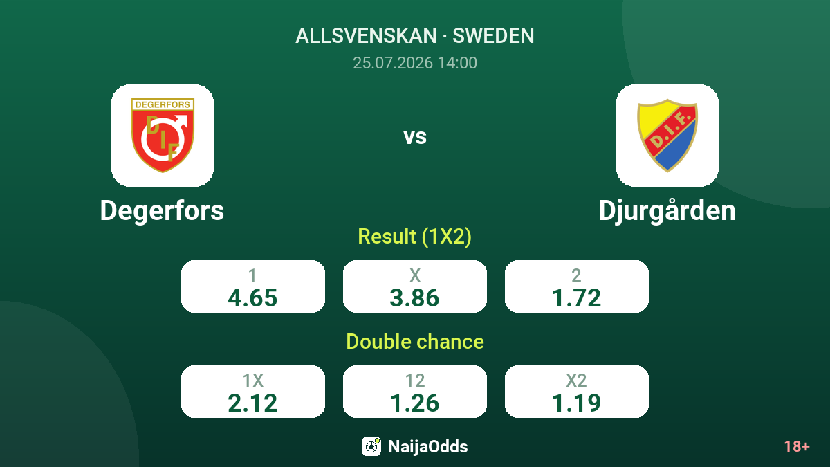Degerfors vs Djurgården — odds