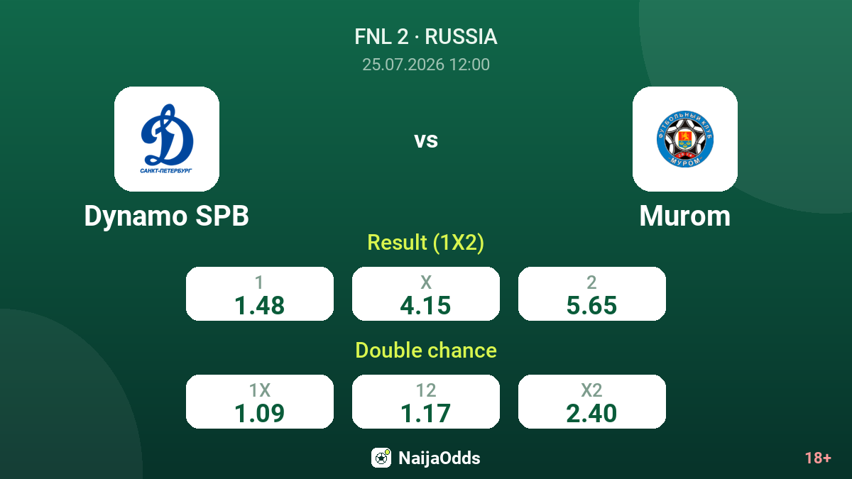 Dynamo SPB vs Murom — odds