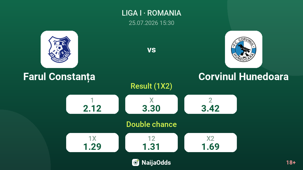 Farul Constanța vs Corvinul Hunedoara — odds