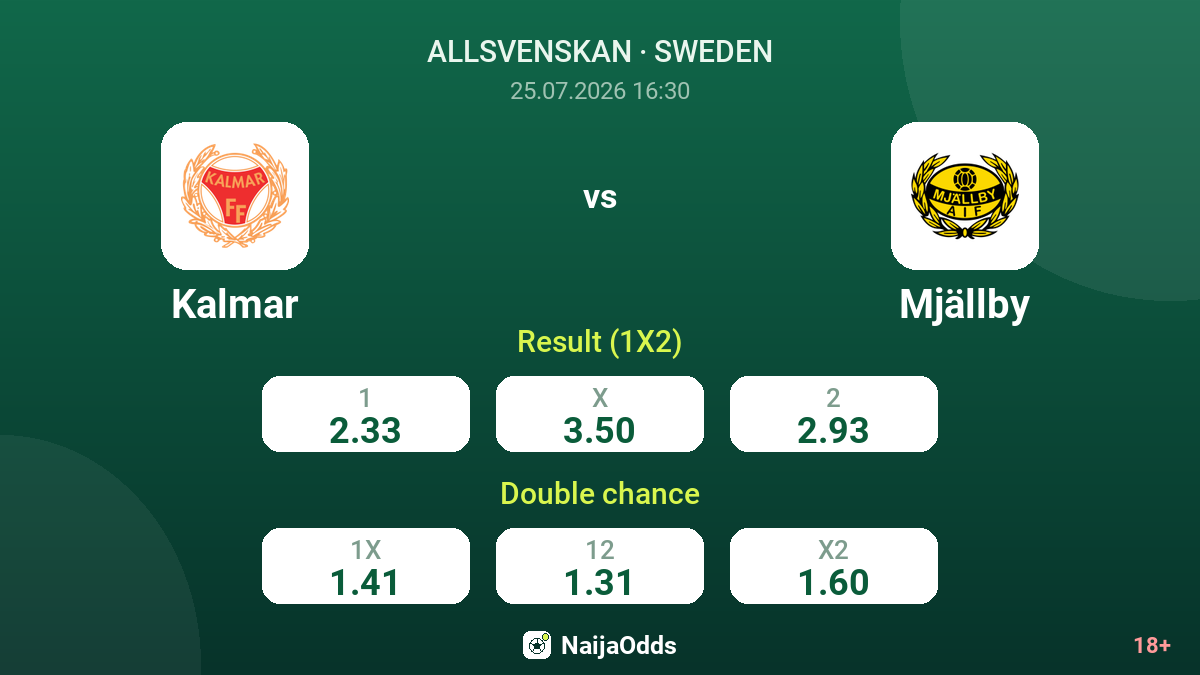 Kalmar vs Mjällby — odds