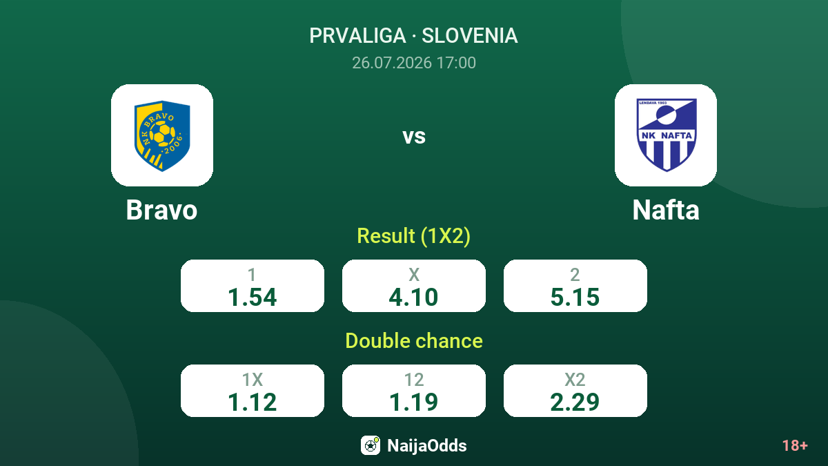 Bravo vs Nafta — odds