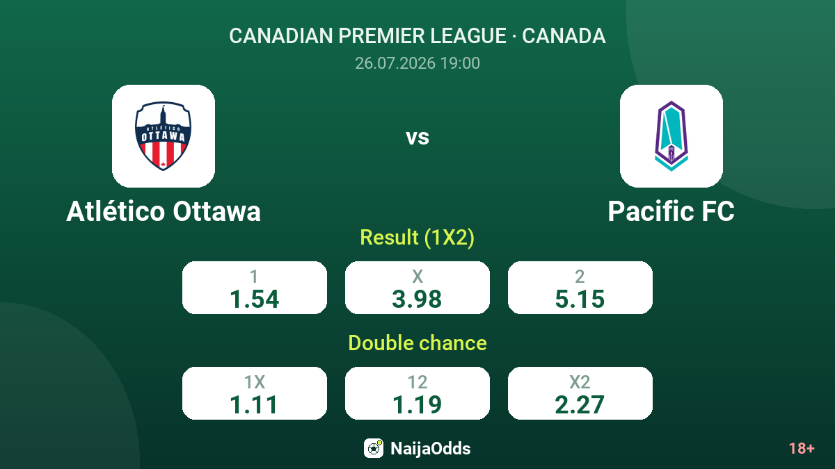 Atlético Ottawa vs Pacific FC — odds