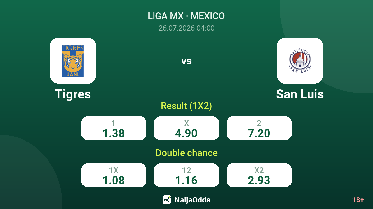 Tigres vs San Luis — odds