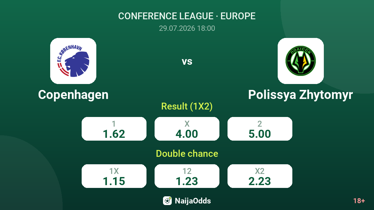 Copenhagen vs Polissya Zhytomyr — odds
