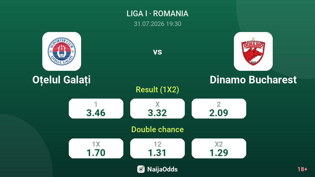 Oțelul Galați vs Dinamo Bucharest — odds