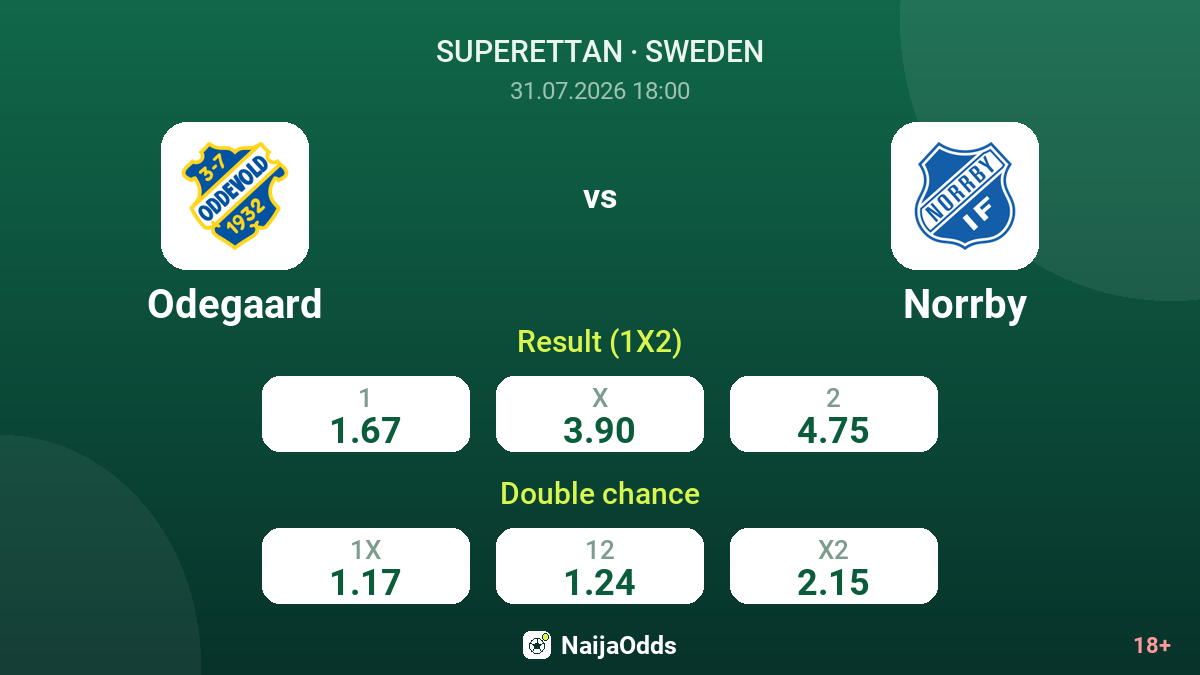 Odegaard vs Norrby — odds